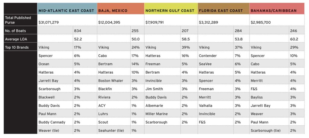 A regional chart of the north american tournament circuit