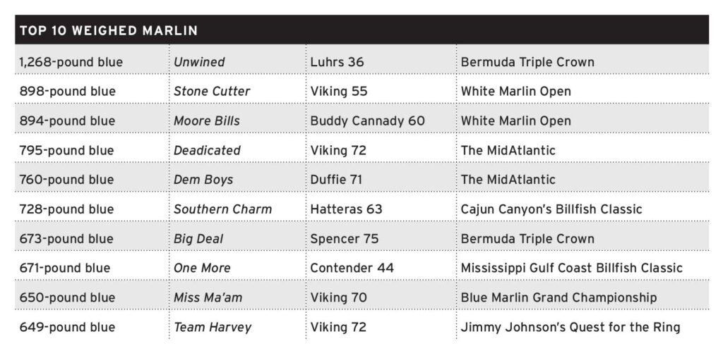 A chart listing the top 10 weighed marlin of the 2024 tournament circuit.