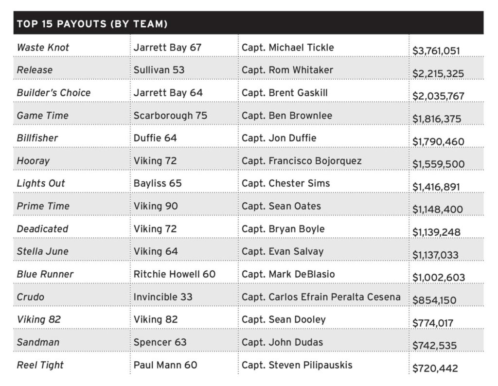 A chart containing the top 15 tournament payouts by team.